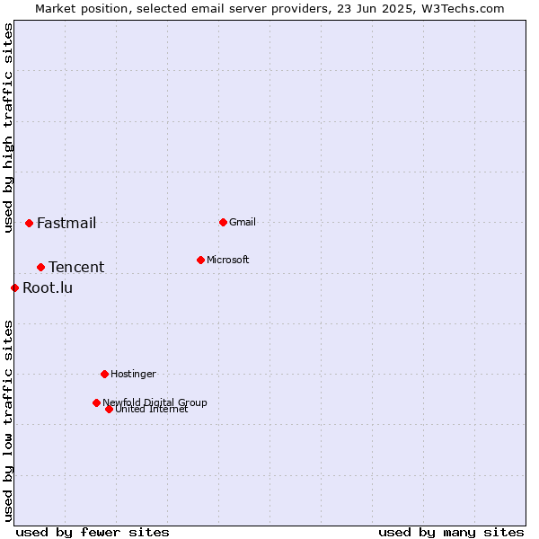 Market position of Tencent vs. Fastmail vs. Root.lu