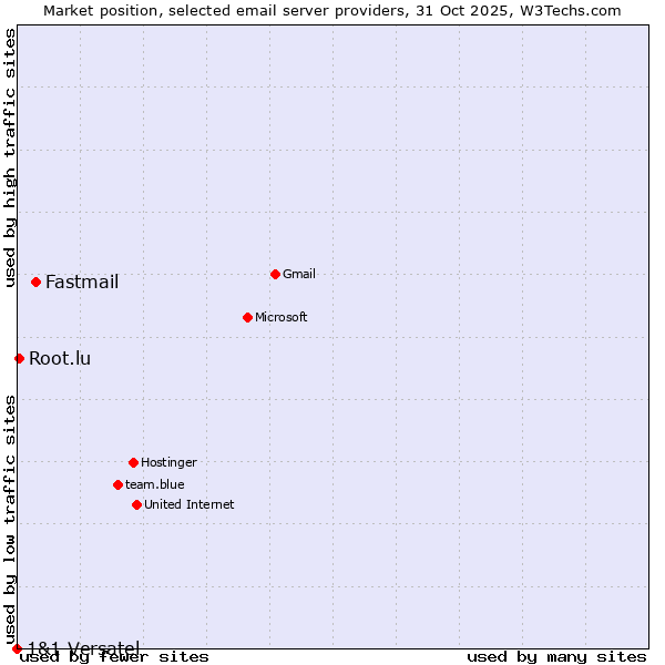 Market position of Fastmail vs. Root.lu vs. 1&1 Versatel