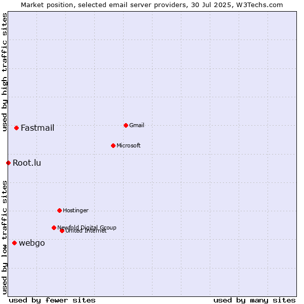 Market position of Fastmail vs. webgo vs. Root.lu