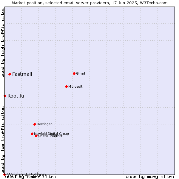 Market position of Fastmail vs. Root.lu vs. Webhost Python