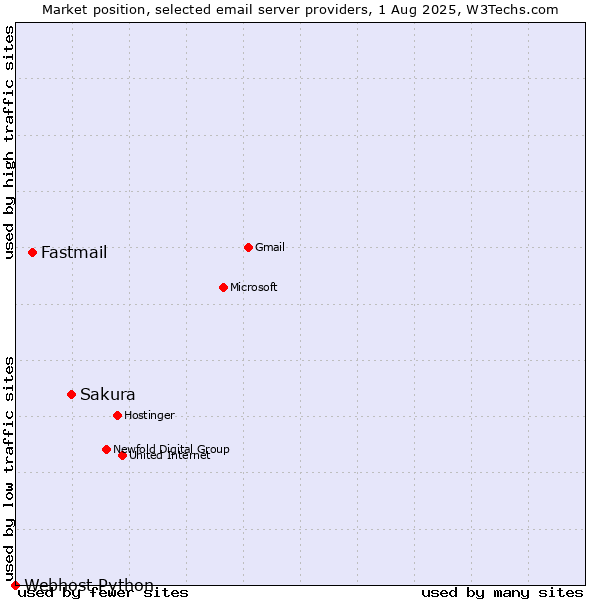 Market position of Sakura vs. Fastmail vs. Webhost Python