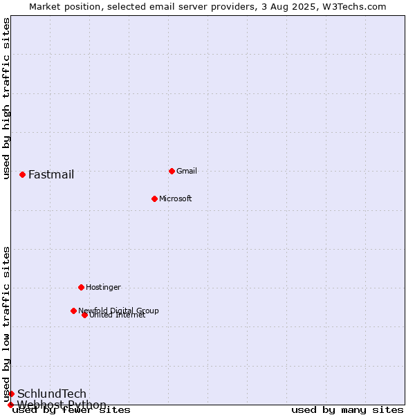 Market position of Fastmail vs. SchlundTech vs. Webhost Python