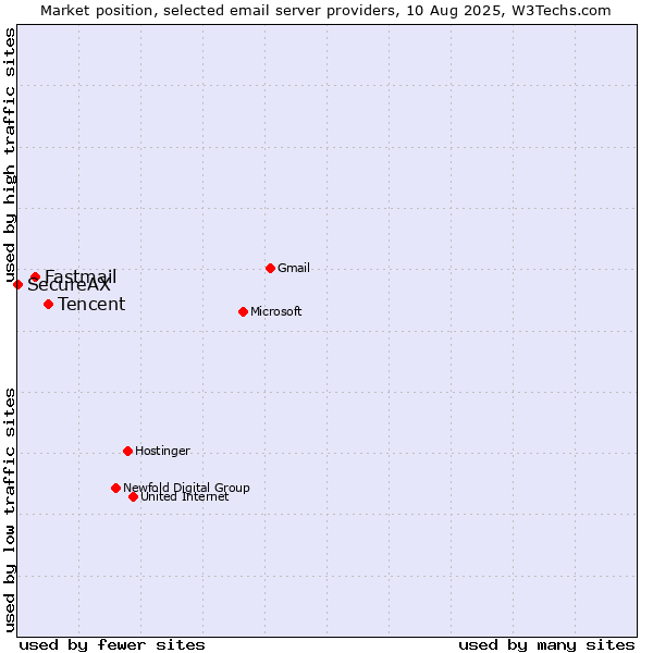 Market position of Tencent vs. Fastmail vs. SecureAX