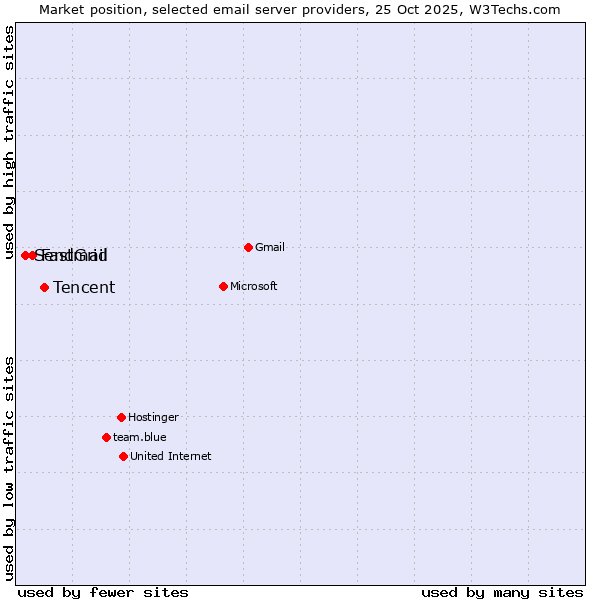 Market position of Tencent vs. Fastmail vs. SendGrid