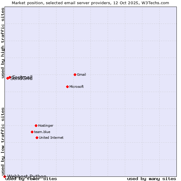 Market position of Fastmail vs. SendGrid vs. Webhost Python