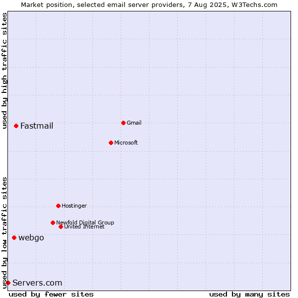 Market position of Fastmail vs. webgo vs. Servers.com