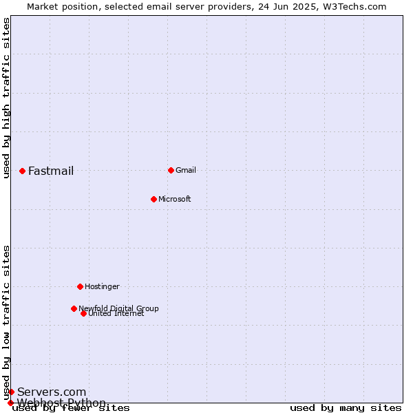 Market position of Fastmail vs. Servers.com vs. Webhost Python