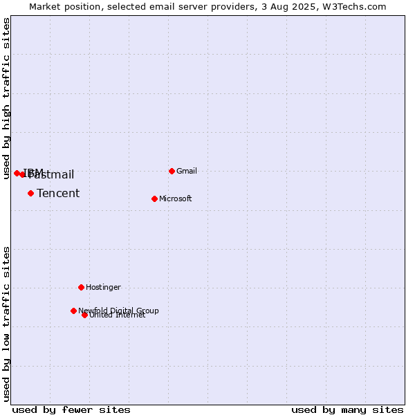 Market position of Tencent vs. Fastmail vs. IBM