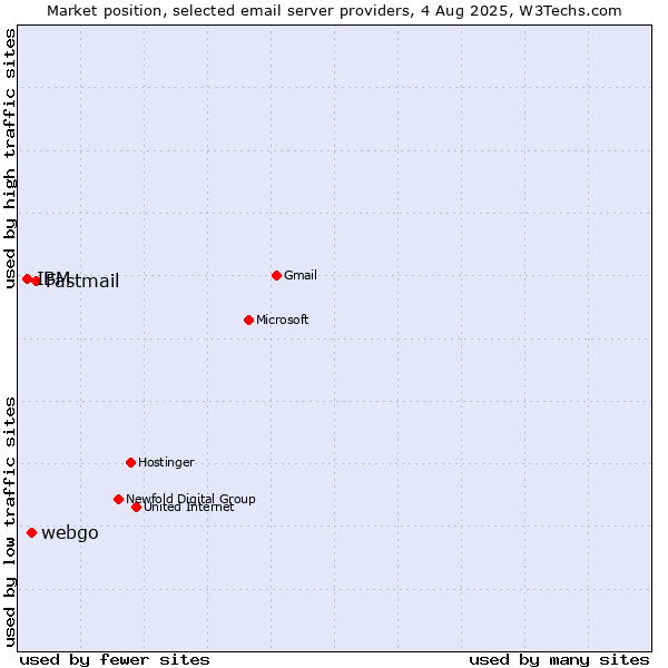 Market position of Fastmail vs. webgo vs. IBM