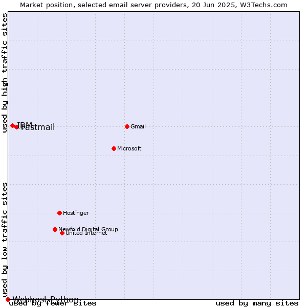 Market position of Fastmail vs. IBM vs. Webhost Python