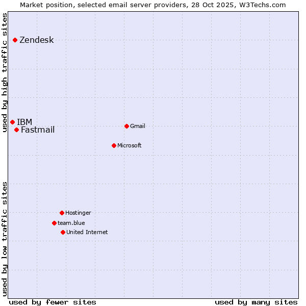Market position of Fastmail vs. Zendesk vs. IBM