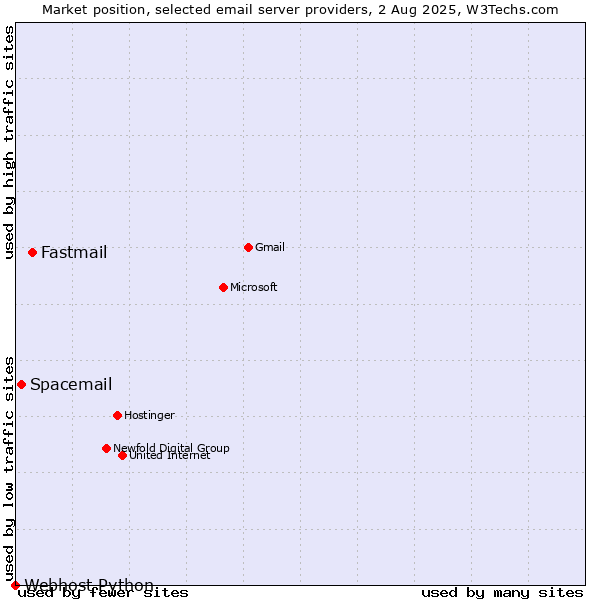 Market position of Fastmail vs. Spacemail vs. Webhost Python