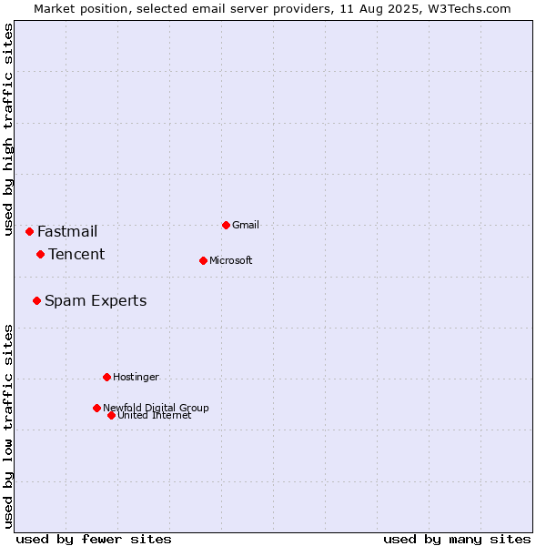 Market position of Tencent vs. Spam Experts vs. Fastmail
