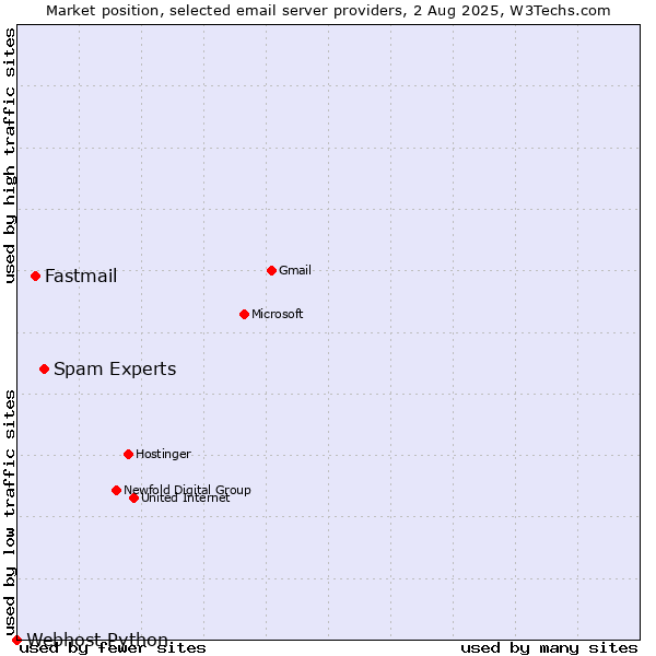 Market position of Spam Experts vs. Fastmail vs. Webhost Python