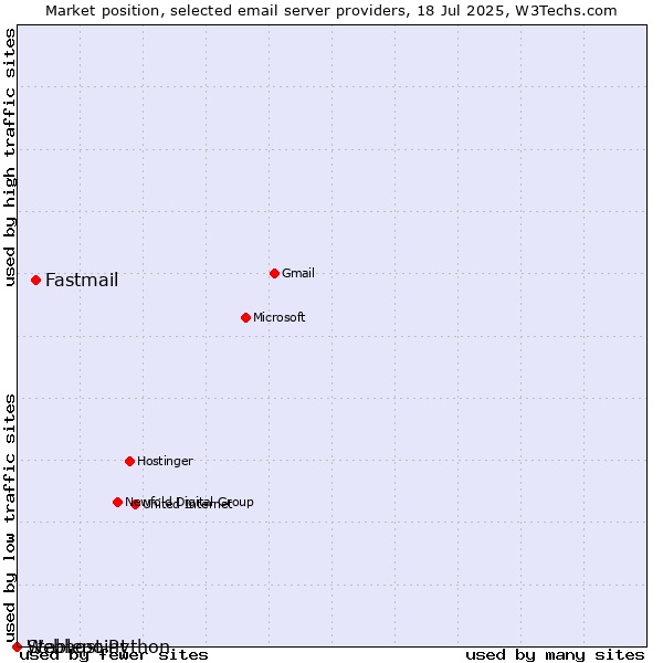 Market position of Fastmail vs. Stablepoint vs. Webhost Python
