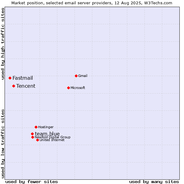 Market position of team.blue vs. Tencent vs. Fastmail