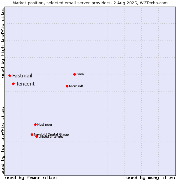 Market position of Tencent vs. Fastmail