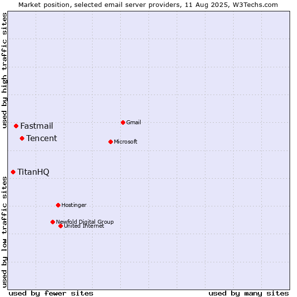 Market position of Tencent vs. Fastmail vs. TitanHQ