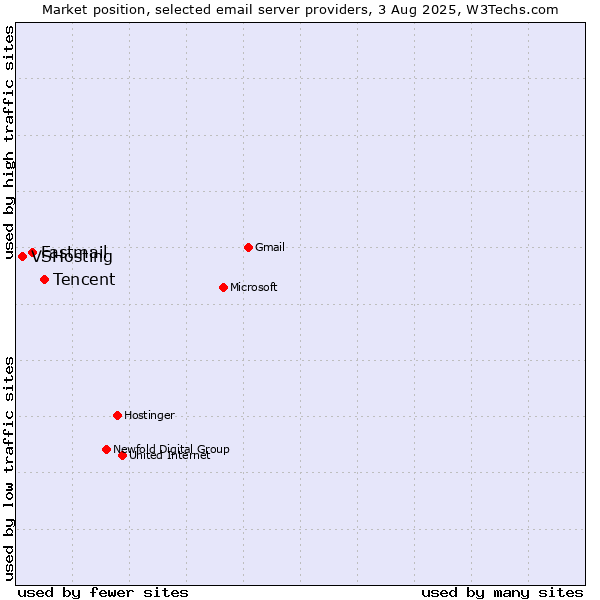 Market position of Tencent vs. Fastmail vs. VSHosting