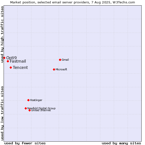 Market position of Tencent vs. Fastmail vs. Opti9