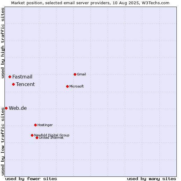 Market position of Tencent vs. Fastmail vs. Web.de