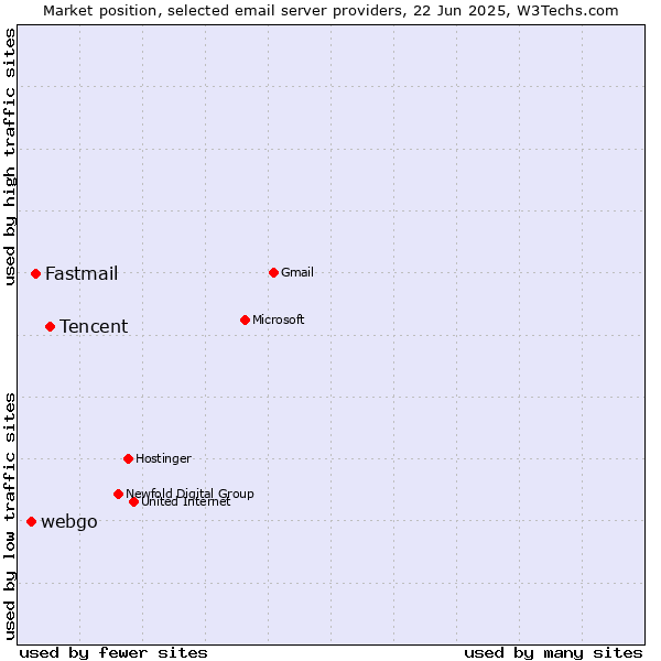 Market position of Tencent vs. Fastmail vs. webgo