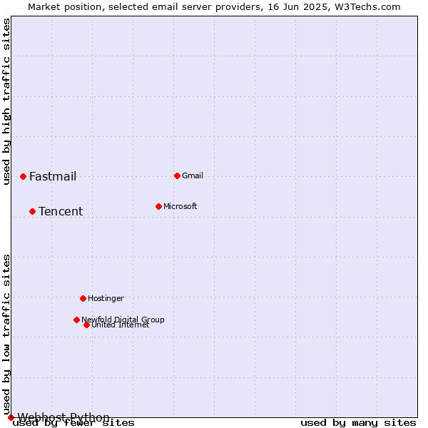 Market position of Tencent vs. Fastmail vs. Webhost Python