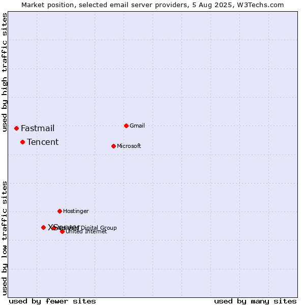 Market position of XServer vs. Tencent vs. Fastmail