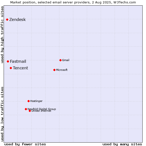 Market position of Tencent vs. Fastmail vs. Zendesk