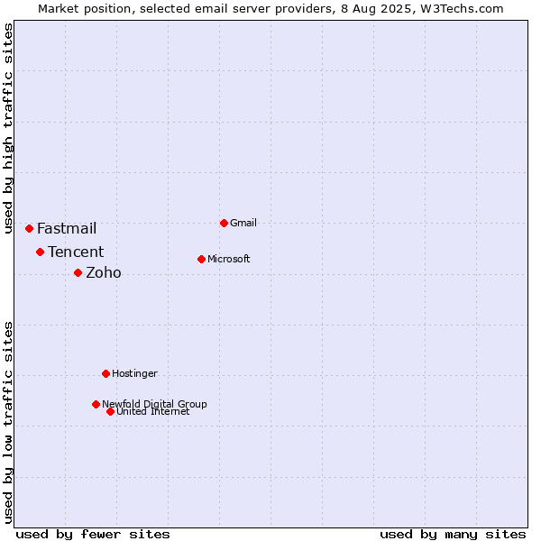 Market position of Zoho vs. Tencent vs. Fastmail
