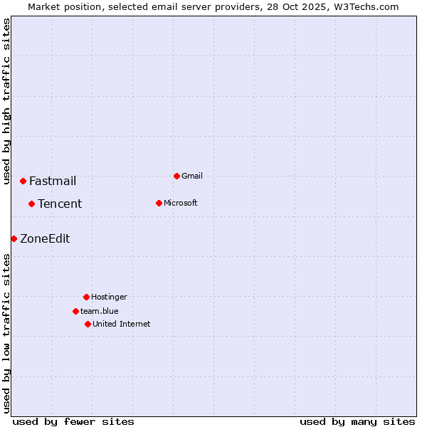 Market position of Tencent vs. Fastmail vs. ZoneEdit