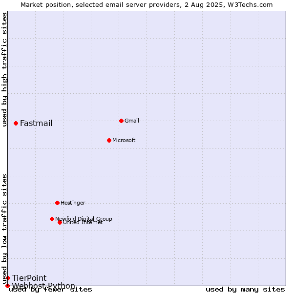 Market position of Fastmail vs. TierPoint vs. Webhost Python