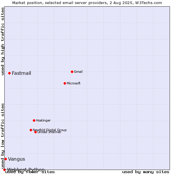 Market position of Fastmail vs. Vangus vs. Webhost Python