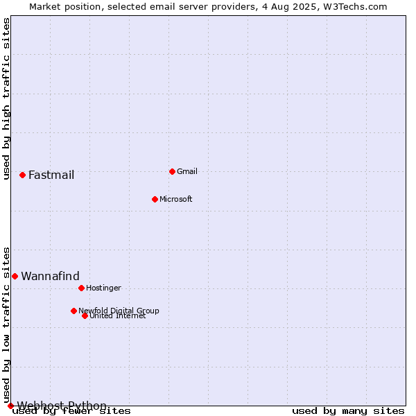 Market position of Fastmail vs. Wannafind vs. Webhost Python