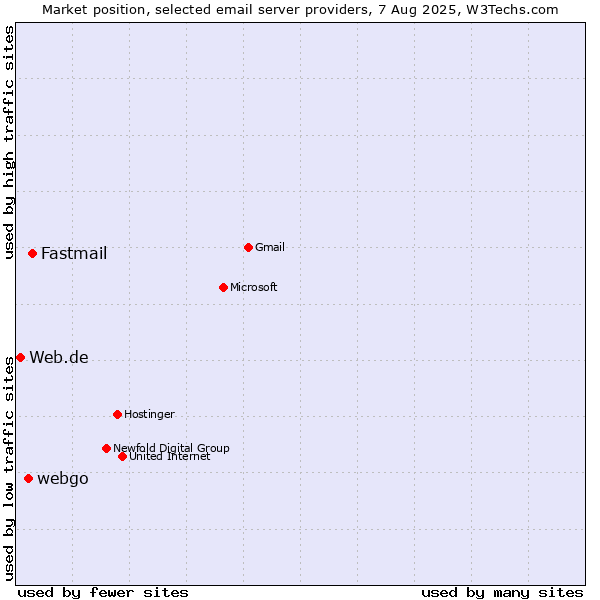 Market position of Fastmail vs. webgo vs. Web.de