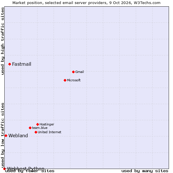Market position of Fastmail vs. Webland vs. Webhost Python