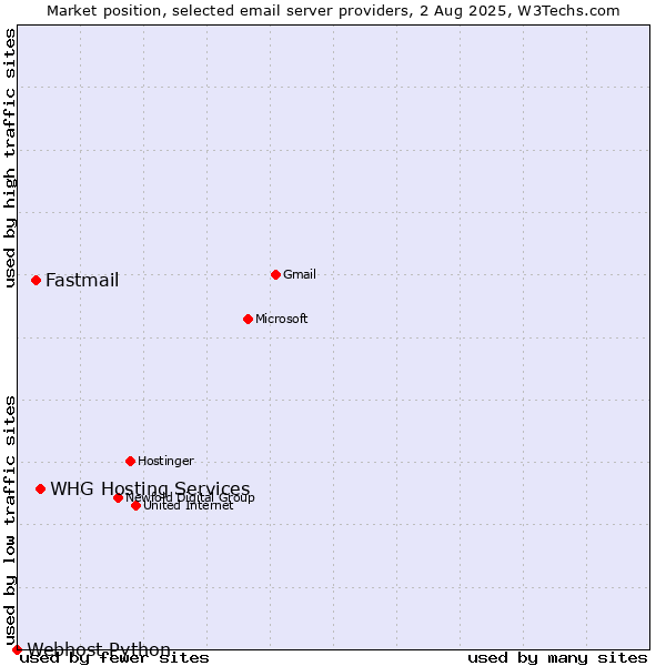 Market position of Fastmail vs. WHG Hosting Services vs. Webhost Python