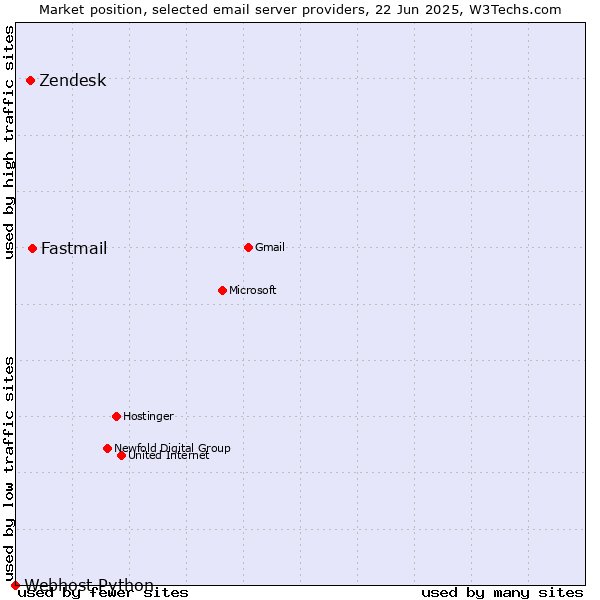 Market position of Fastmail vs. Zendesk vs. Webhost Python
