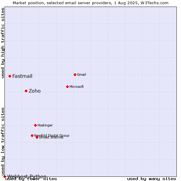 Market position of Zoho vs. Fastmail vs. Webhost Python