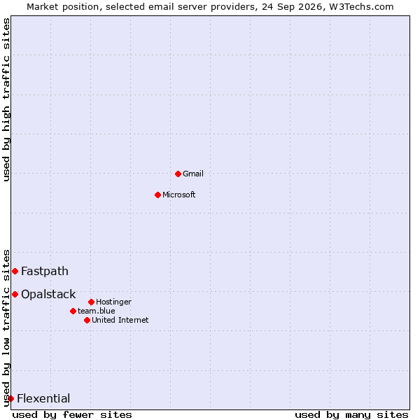 Market position of Fastpath vs. Opalstack vs. Flexential