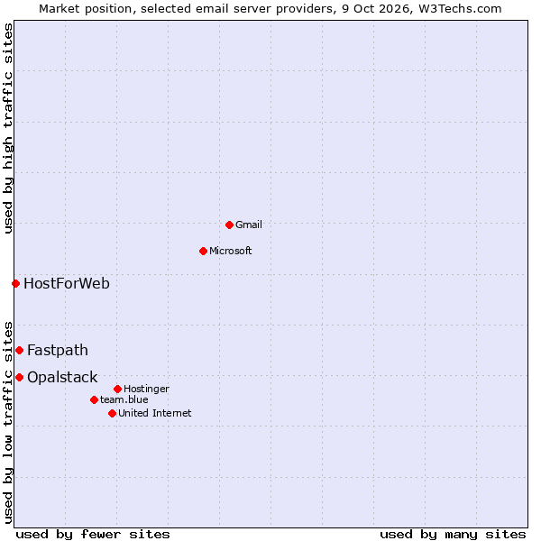 Market position of Fastpath vs. Opalstack vs. HostForWeb