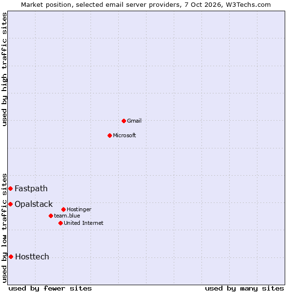 Market position of Hosttech vs. Fastpath vs. Opalstack