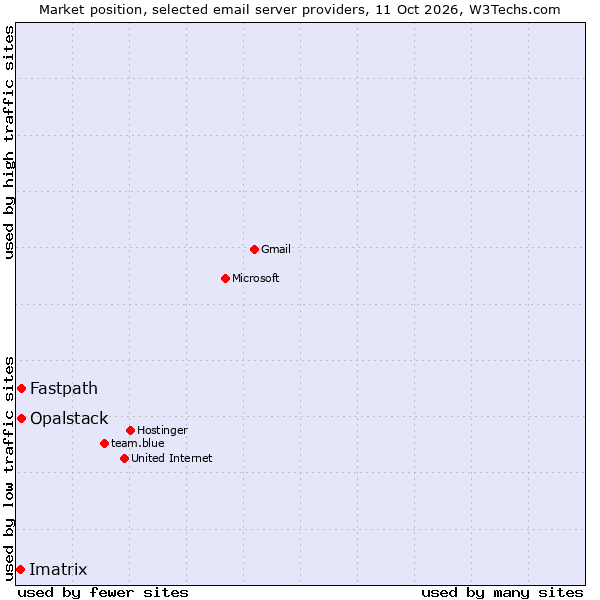 Market position of Fastpath vs. Opalstack vs. Imatrix