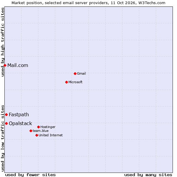 Market position of Fastpath vs. Opalstack vs. Mail.com