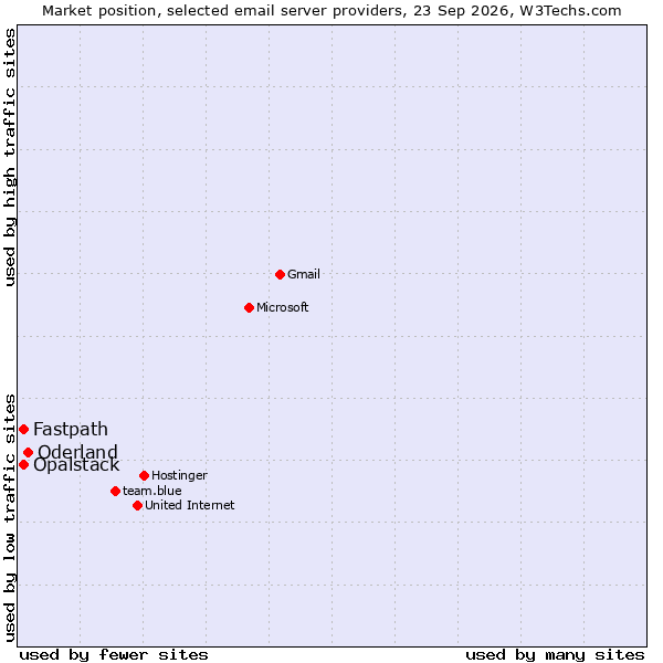 Market position of Oderland vs. Fastpath vs. Opalstack