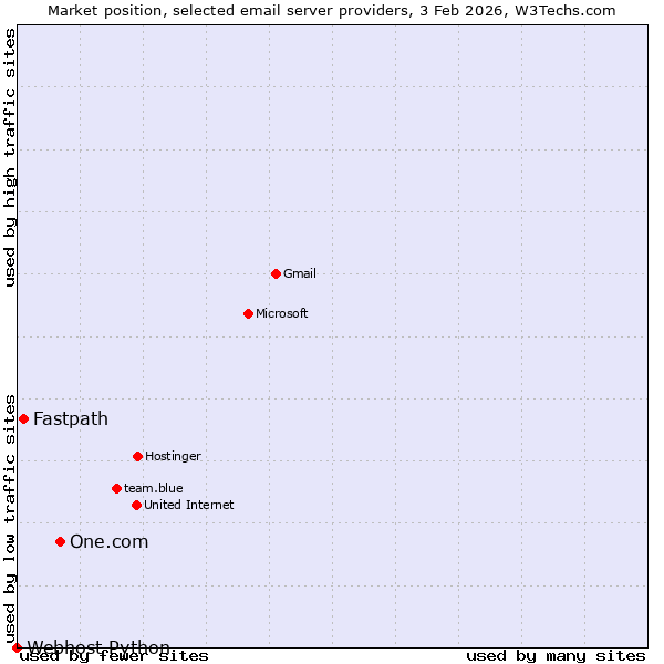 Market position of One.com vs. Fastpath vs. Webhost Python