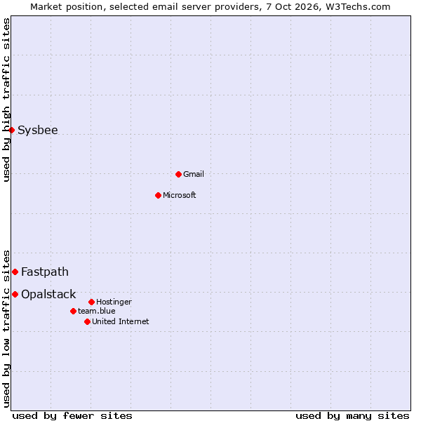 Market position of Fastpath vs. Opalstack vs. Sysbee