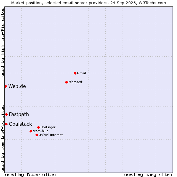 Market position of Fastpath vs. Opalstack vs. Web.de