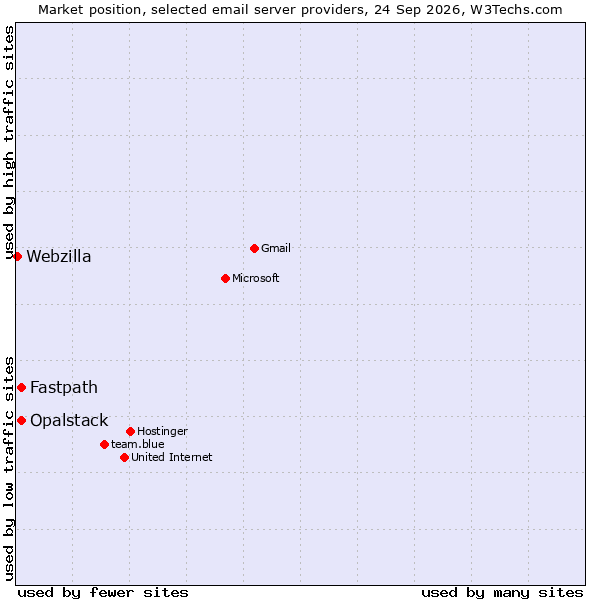 Market position of Fastpath vs. Opalstack vs. Webzilla