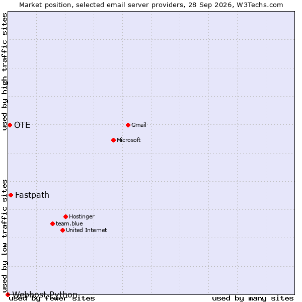 Market position of Fastpath vs. OTE vs. Webhost Python